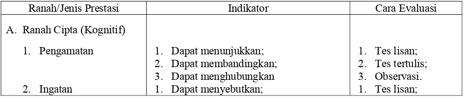 Tabel 2.2. Jenis, Indikator, dan Cara Evaluasi Belajar 