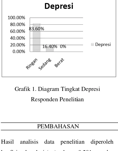 Grafik 1. Diagram Tingkatkat Depresi