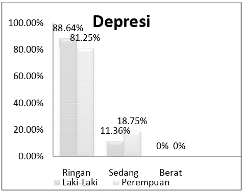 Grafik 2. Diagram Perbedaan Dn Depresi pada
