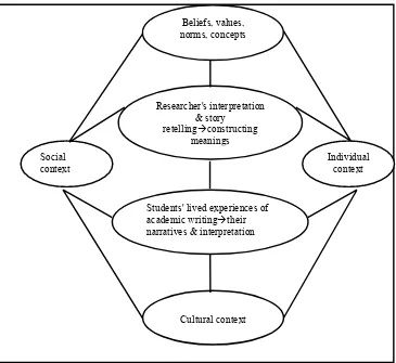 Figure 3.1 Building a Picture of Researcher, Participants and the Context (adapted from Holliday Model, 2002) 