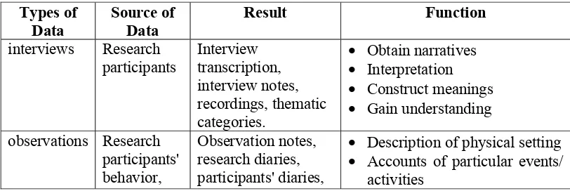 Table 3.2 Types of Data and Source of Data (adapted from Holliday Model, 2002) 
