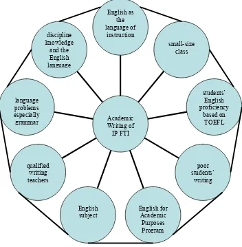 Figure 4.1 Initial Issues of Academic Writing of IP FTI 