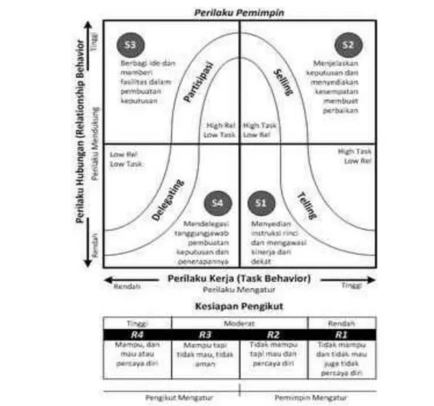 Gambar 5.  Model Kepemimpinan Situasional Hersey dan Blanchard 