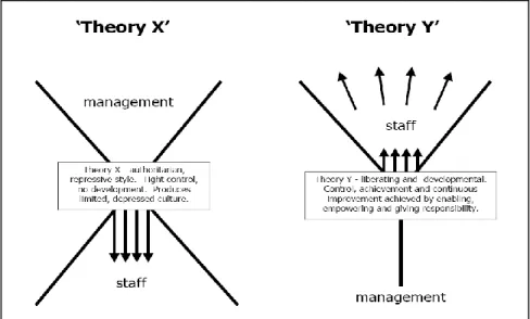 Gambar 2. Teori X dan Teori Y McGregor 