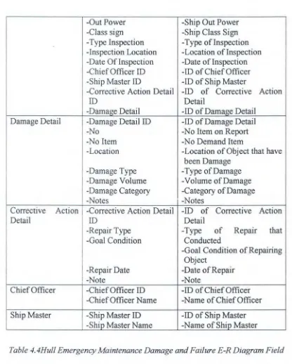 Table 4.4Hull Emergency Maintenance Damage and Failure E-R Diagram Field 