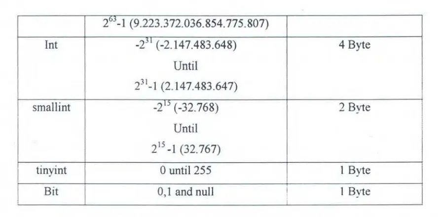 Table 4.6 Integer data type, data range and memory allocation 