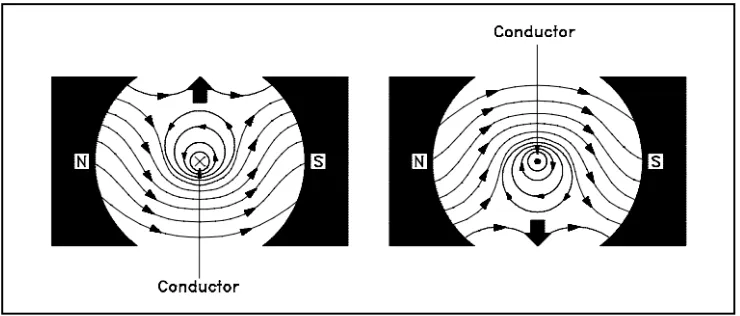 Gambar 2.6 Konduktor yang dialiri arus pada suatu medan magnet 