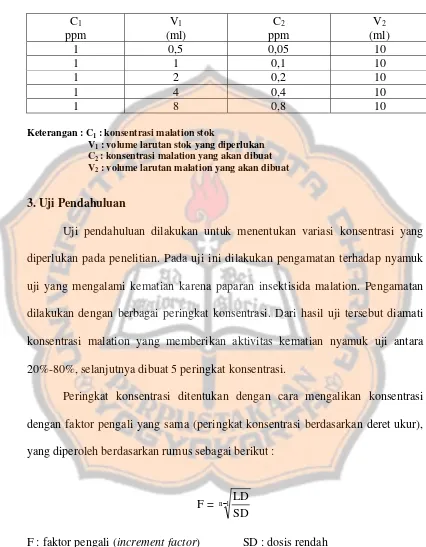 Tabel I. Jumlah larutan stok yang diperlukan untuk membuat berbagai konsentrasi larutan malation 