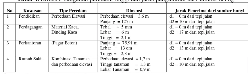 Tabel 4. Dimensi bangunan peredam, tinggi dan jarak pengukuran dari sumber bising 