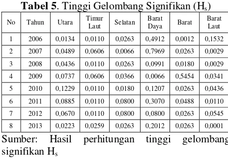 Tabel 6. Periode Gelombang Signifikan (Ts) 