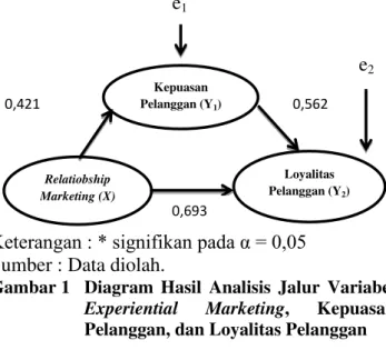 Gambar 1   Diagram  Hasil  Analisis  Jalur  Variabel  Experiential  Marketing,  Kepuasan  Pelanggan, dan Loyalitas Pelanggan    
