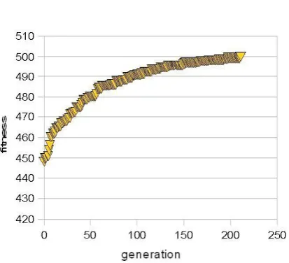 Figure 4. Fitness variation as function of generations 