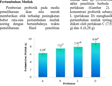 Gambar 2. Pertumbuhan mutlak ikan nila merah (Oreochromis sp.) pada konsentrasi probiotik yang berbeda