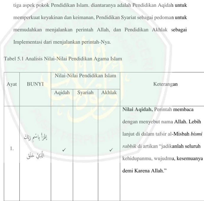 Tabel 5.1 Analisis Nilai-Nilai Pendidikan Agama Islam 