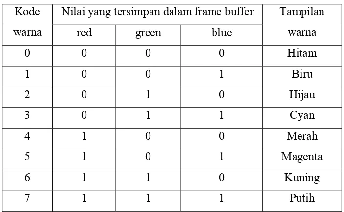 Tabel 2.1. Tabel warna RGB 