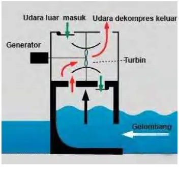 Gambar 2.1.1 Skema kerja OWC [9]