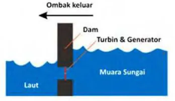 Gambar 2.1.2 Skema Kerja Tidal Energy [10]