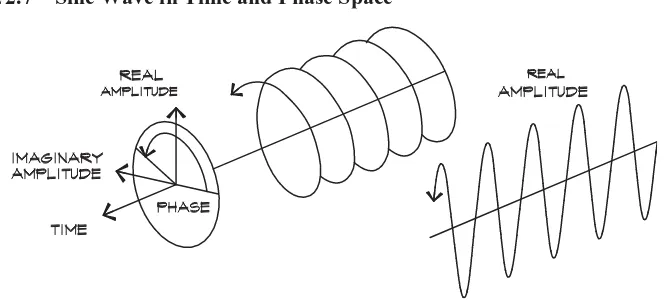 Figure 2.7Sine Wave in Time and Phase Space