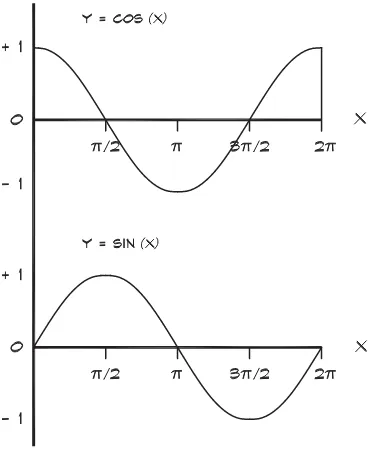 Figure 2.8Two Sinusoids 90◦ Out of Phase