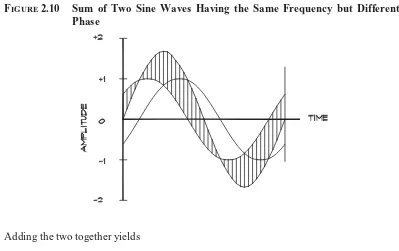 Figure 2.10Sum of Two Sine Waves Having the Same Frequency but Different