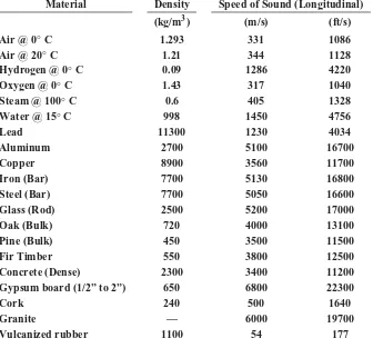 Table 2.2 Speed of Sound in Various Materials (Beranek and Ver, 1992; Kinslerand Frey, 1962)