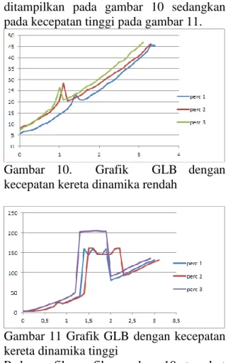 Gambar  10.    Grafik    GLB  dengan  kecepatan kereta dinamika rendah 