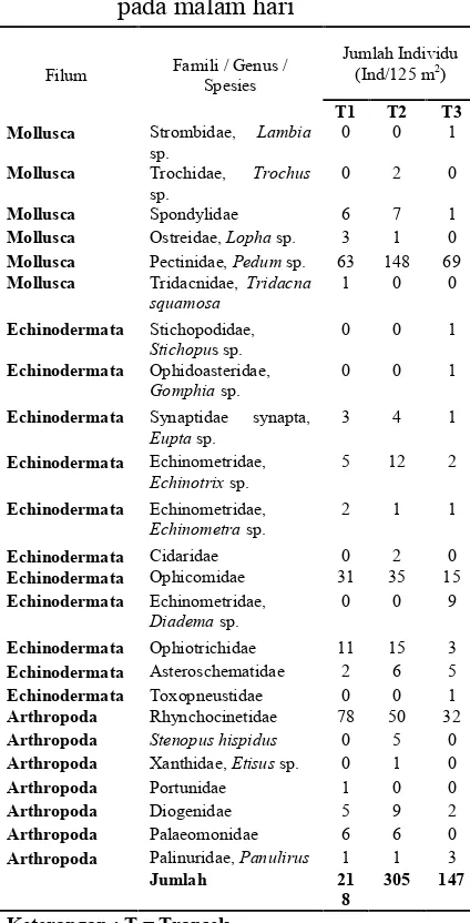 Tabel 3. Invertebrata yang ditemukan
