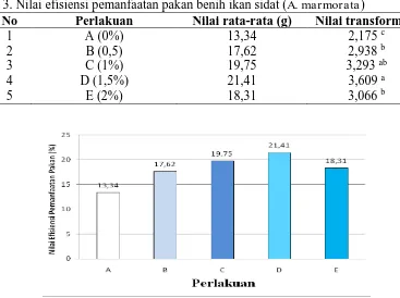 Tabel  3. Nilai efisiensi pemanfaatan pakan benih ikan sidat (A. marmorata) No Perlakuan Nilai rata-rata (g) Nilai transformasi 