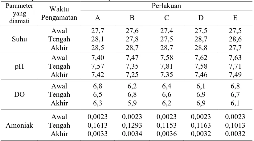 Tabel 4. Komponen kualitas air selama penelitian Parameter 