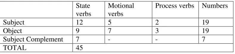 Table 4.7: Table of the Theme Role Realization in the Indonesian Data