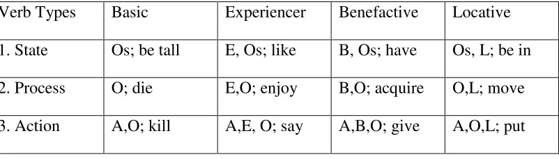 Table 1: Case Frame Matrix (Cook, 1989: 195)