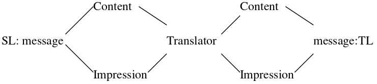 Figure 2.1: Stages of Translation
