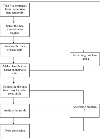 Figure 3.1 : Procedure in answering the research problems.