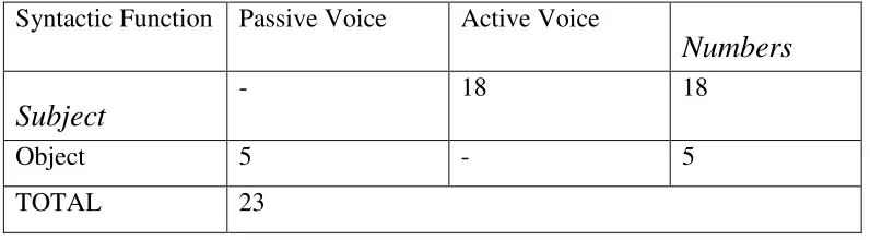 Table 4.1: Table of The Agent Role Realization in the Indonesian Data