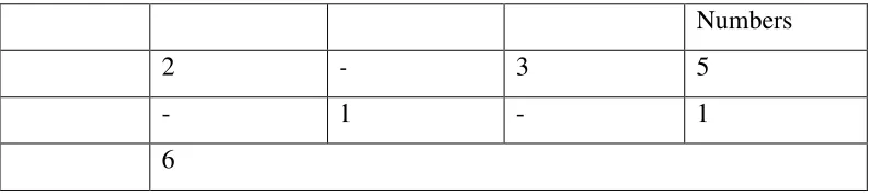 Table 4.2: Table of the Author Role Realization in the Indonesian Data