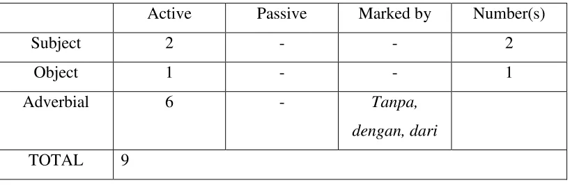 Table 4.3: Table of the Instrument Role Realization in the Indonesian Data