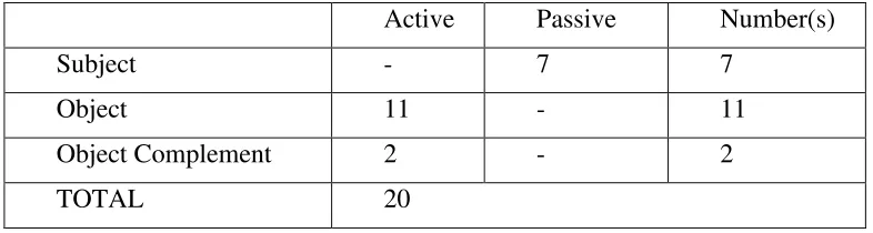 Table 4.4: Table of the Patient Role Realization in the Indonesian Data