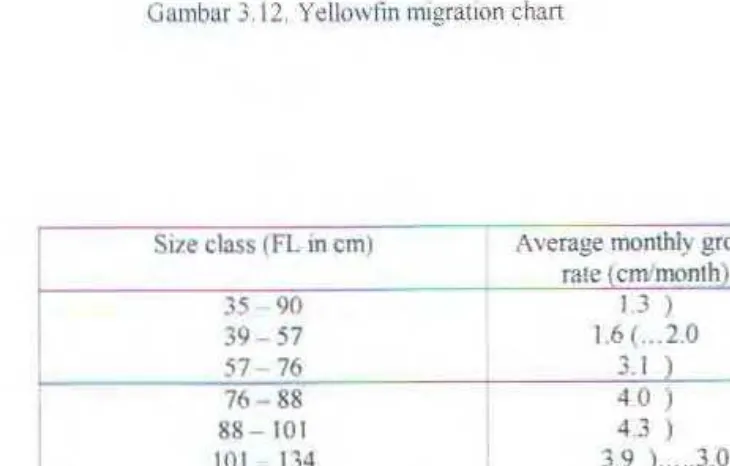 Tabel 3. 1. Rata-rata pcrtumbuhan yellowfin 