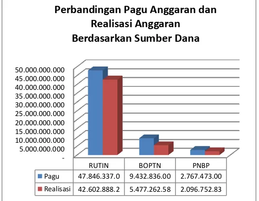 Grafik 3.4. Penyerapan anggaran berdasarkan sumber dana 