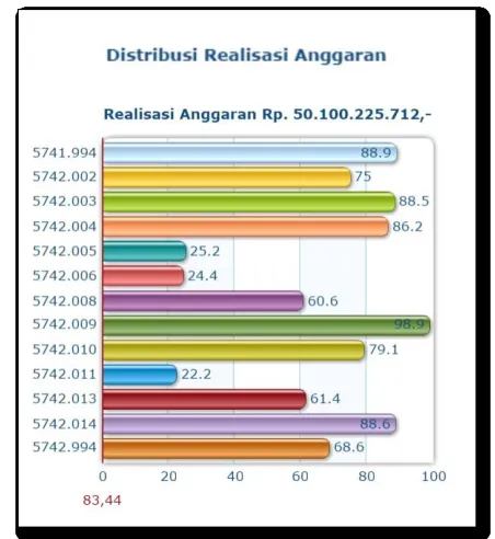 Grafik 3.6. Penyerapan anggaran per output 