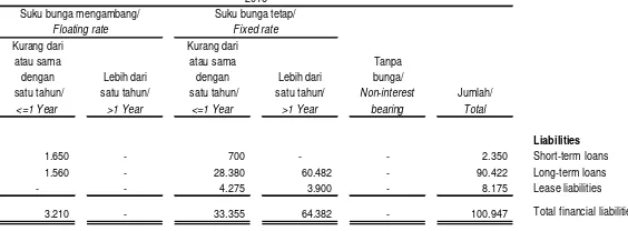 Tabel berikut menyajikan aset dan liabilitas keuangan Grup yang terpengaruh oleh suku bunga pada tanggal 31 Desember 2016 dan 2015