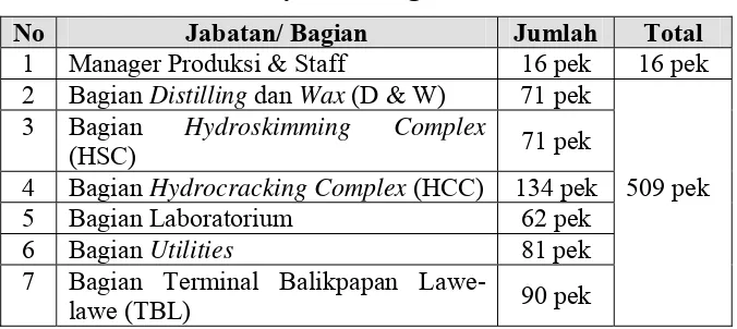 Tabel 4.11 Jumlah Karyawan Fungsi Produksi Pertamina UP V 