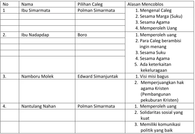 Tabel 1.1 Alasan Warga Mencoblos Pada PILEG Kabupaten Asahan Tahun 2019 Dapil 1 