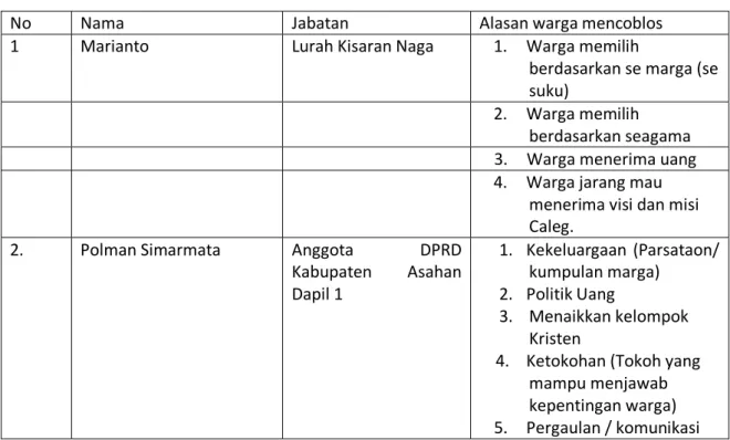 Tabel 1.2 Pandangan Lurah Kisaran Naga dan Anggota DPRD Kabupaten Asahan   Terhadap PILEG 