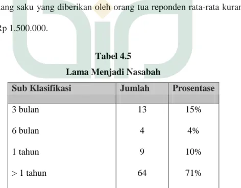 Tabel 4. 4 Pendapatan Per Bulan Responden 