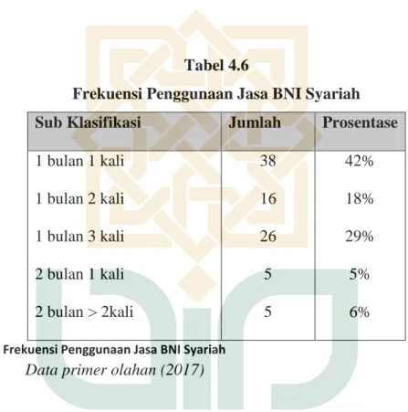 Tabel  4.5  menunjukkan  bahwa  Responden  yang  menjadi  nasabah  BNI Syariah paling banyak sudah lebih dari satu  tahun (71,0%), hal ini  menunjukkan  bahwa  nasabah  loyal  dengan  BNI  Syariah