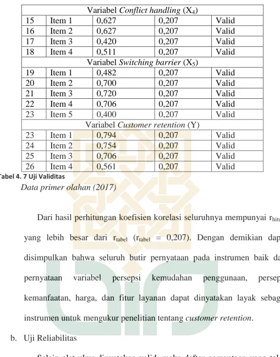 Tabel 4. 7 Uji Validitas 