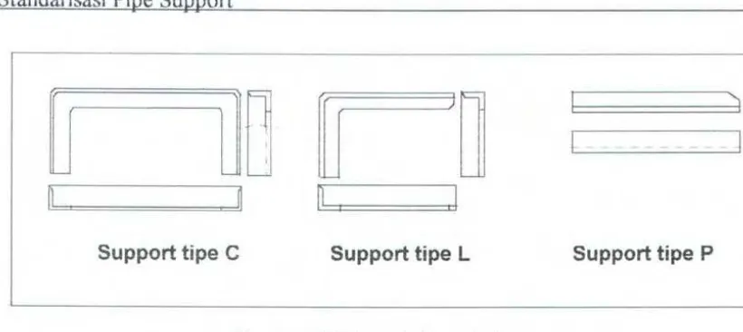 Gambar II.l bentuk-bentuk dasar support 