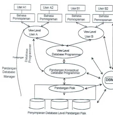 Gambar III.2. alur Database Management System 
