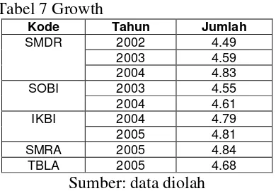 Tabel 7 Growth